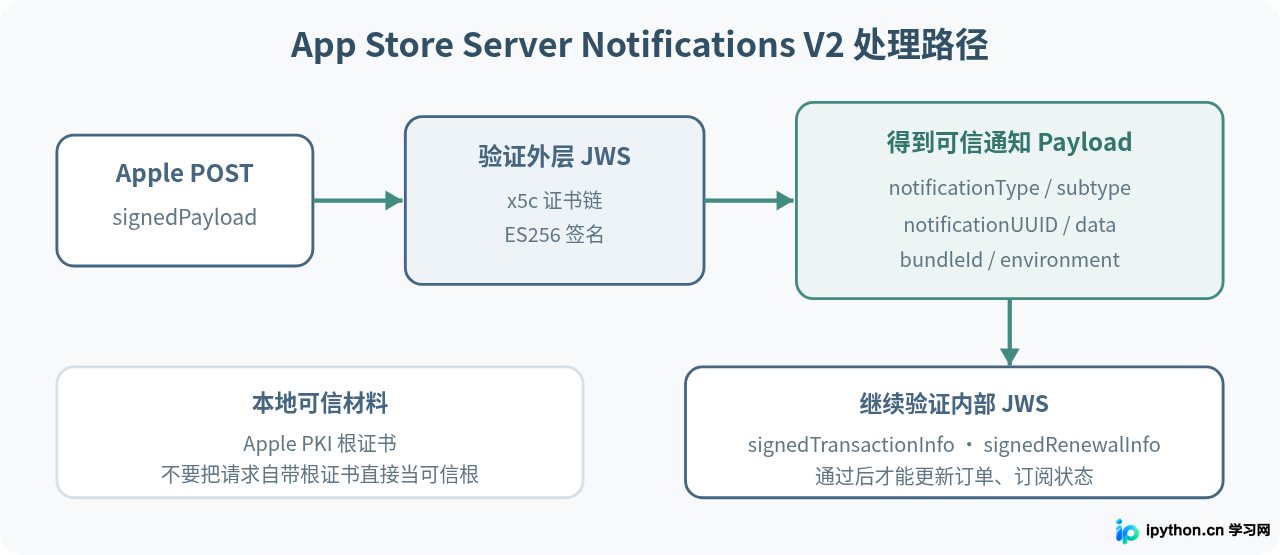 PHP解析苹果支付V2通知的三个核心步骤：下载公钥、验签与提取数据