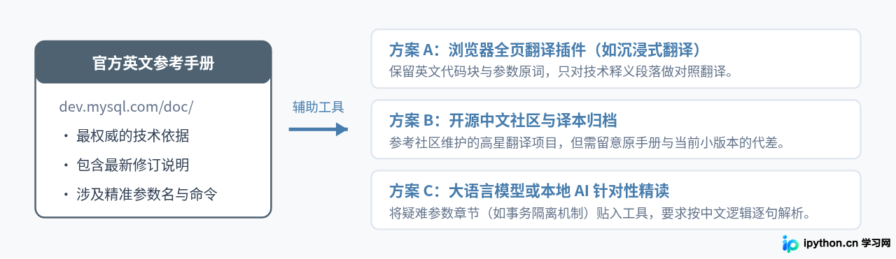 MySQL官网有独立的中文版吗？