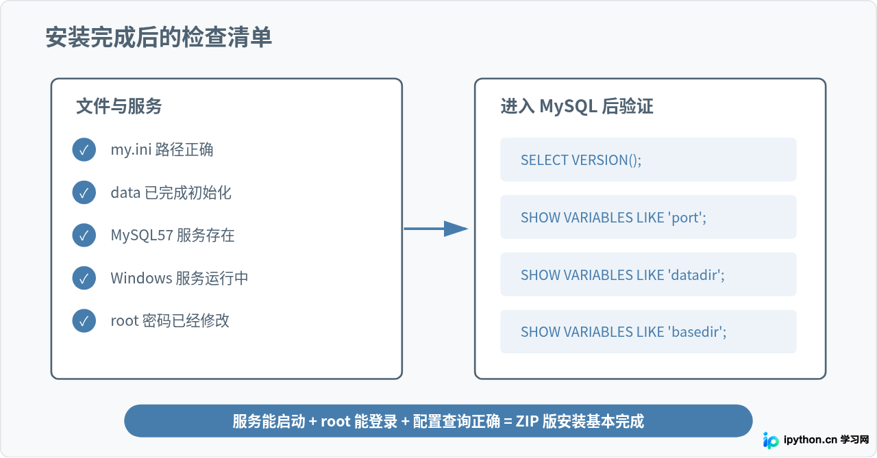 Windows系统MySQL 5.7 ZIP解压版安装与my.ini配置教程