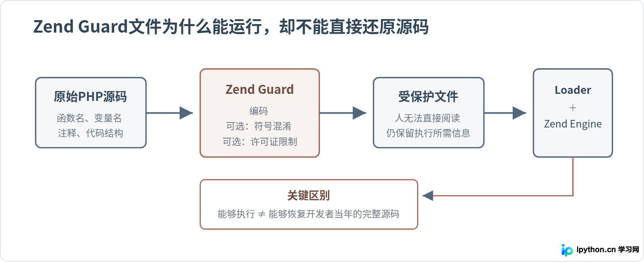 旧版Zend Guard加密的PHP源码还能解密吗