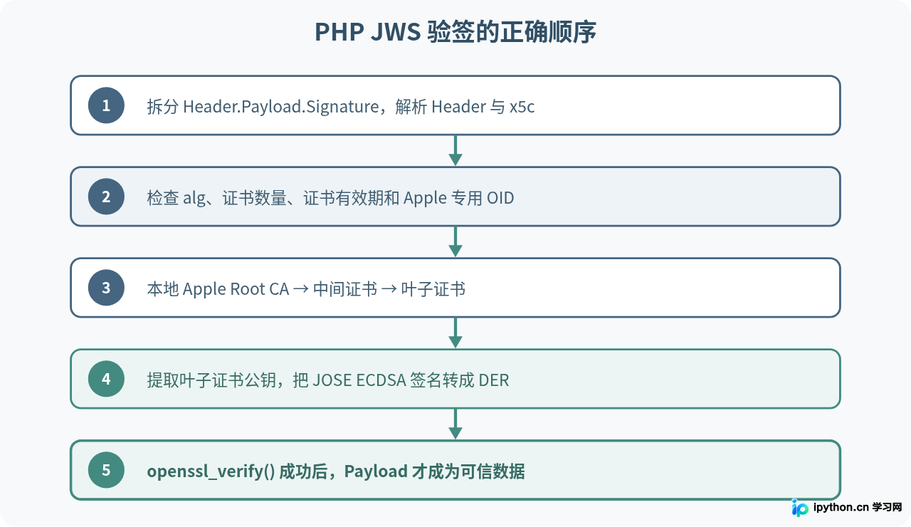 PHP解析苹果支付V2通知的三个核心步骤：下载公钥、验签与提取数据