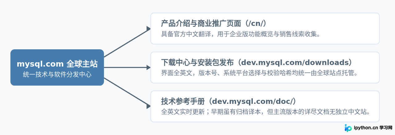 MySQL官网有独立的中文版吗？