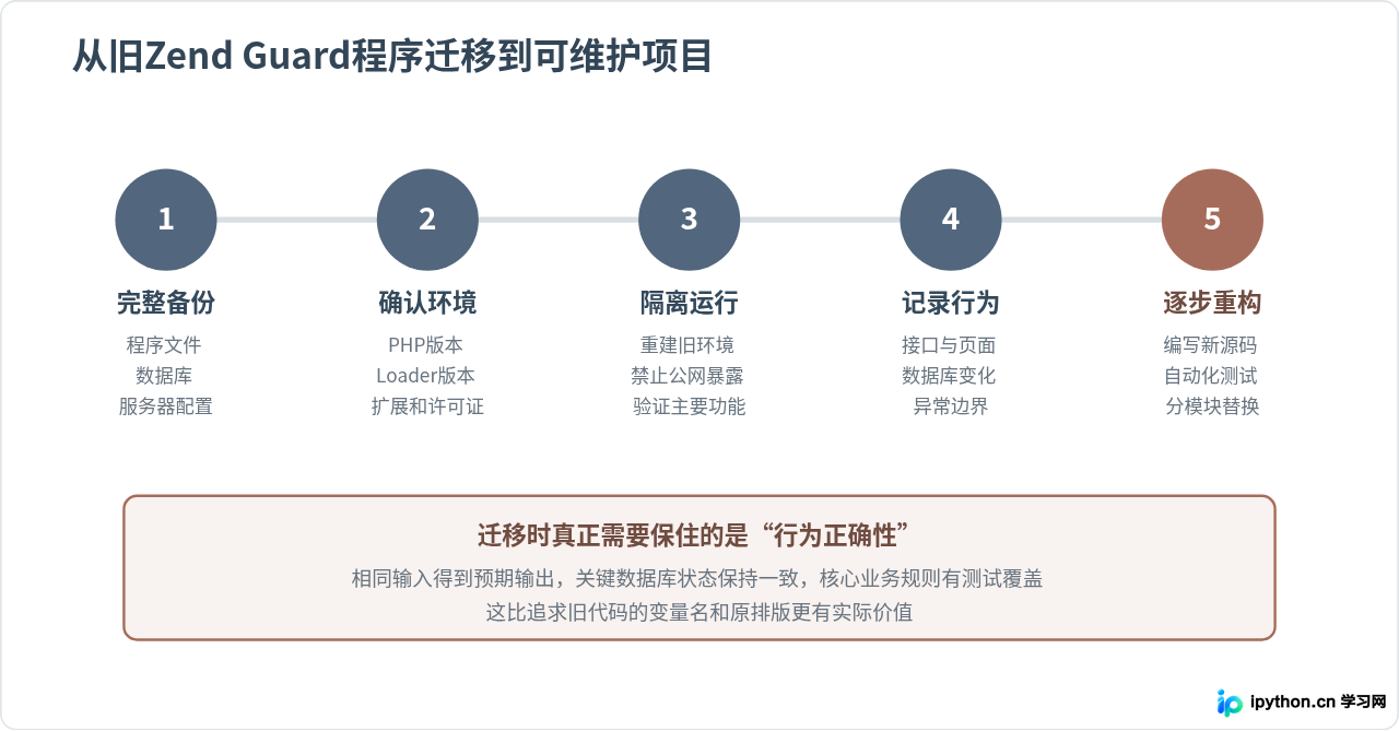旧版Zend Guard加密的PHP源码还能解密吗