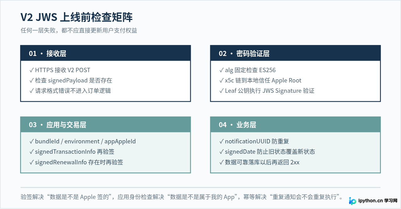 PHP使用firebase/PHP-jwt解析苹果支付V2 JWS通知