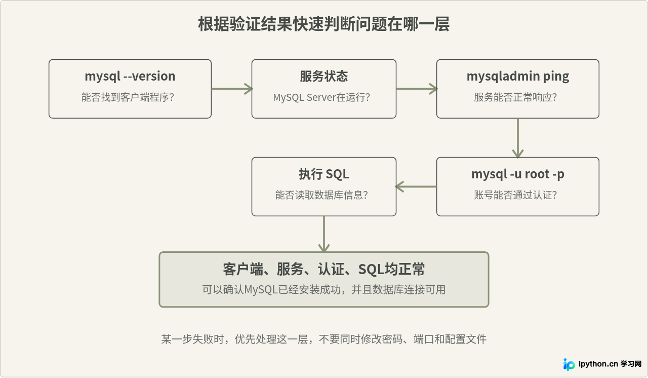 怎么验证MySQL是否安装成功并连接数据库？