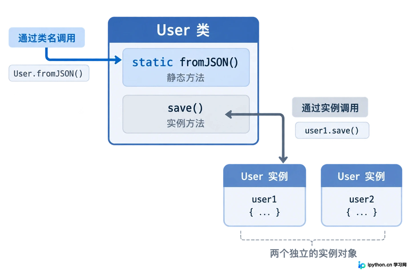JavaScript类中的静态方法static与getter/setter用法