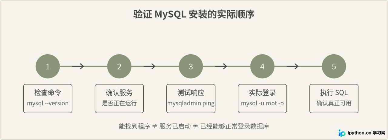 怎么验证MySQL是否安装成功并连接数据库？