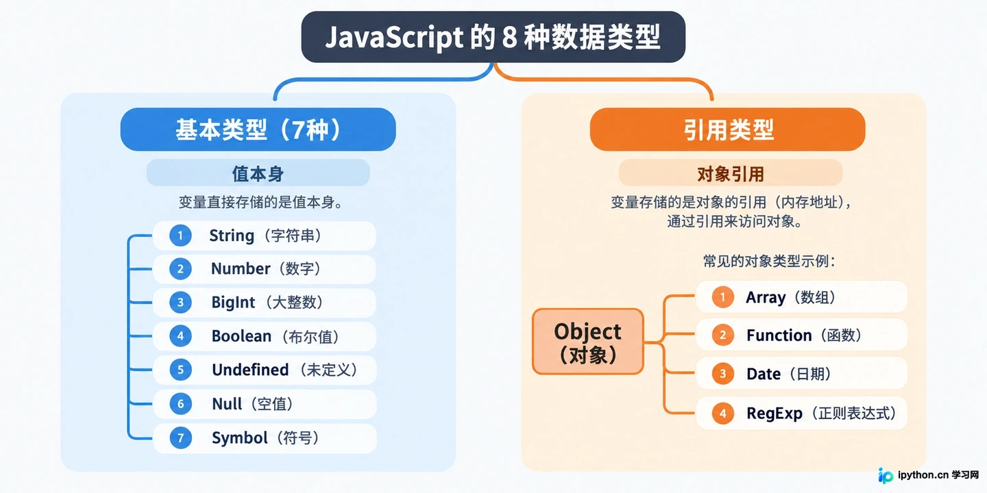 JavaScript数据类型有哪些:基本类型与引用类型详解