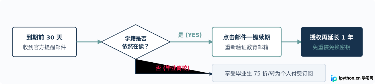 PhpStorm 学生免费授权申请指南：教育邮箱验证步骤