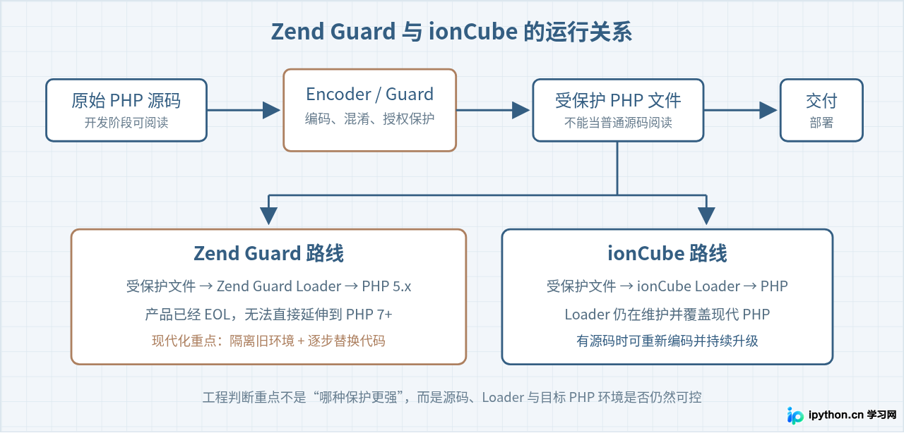 PHP解密工具盘点：Zend Guard与ionCube逆向方案对比