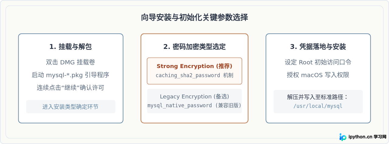 macOS从MySQL官网下载DMG包安装及安全权限设置
