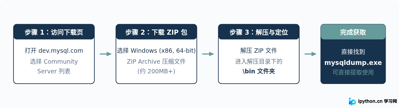 mysqldump有独立官网吗？怎么从MySQL官方获取