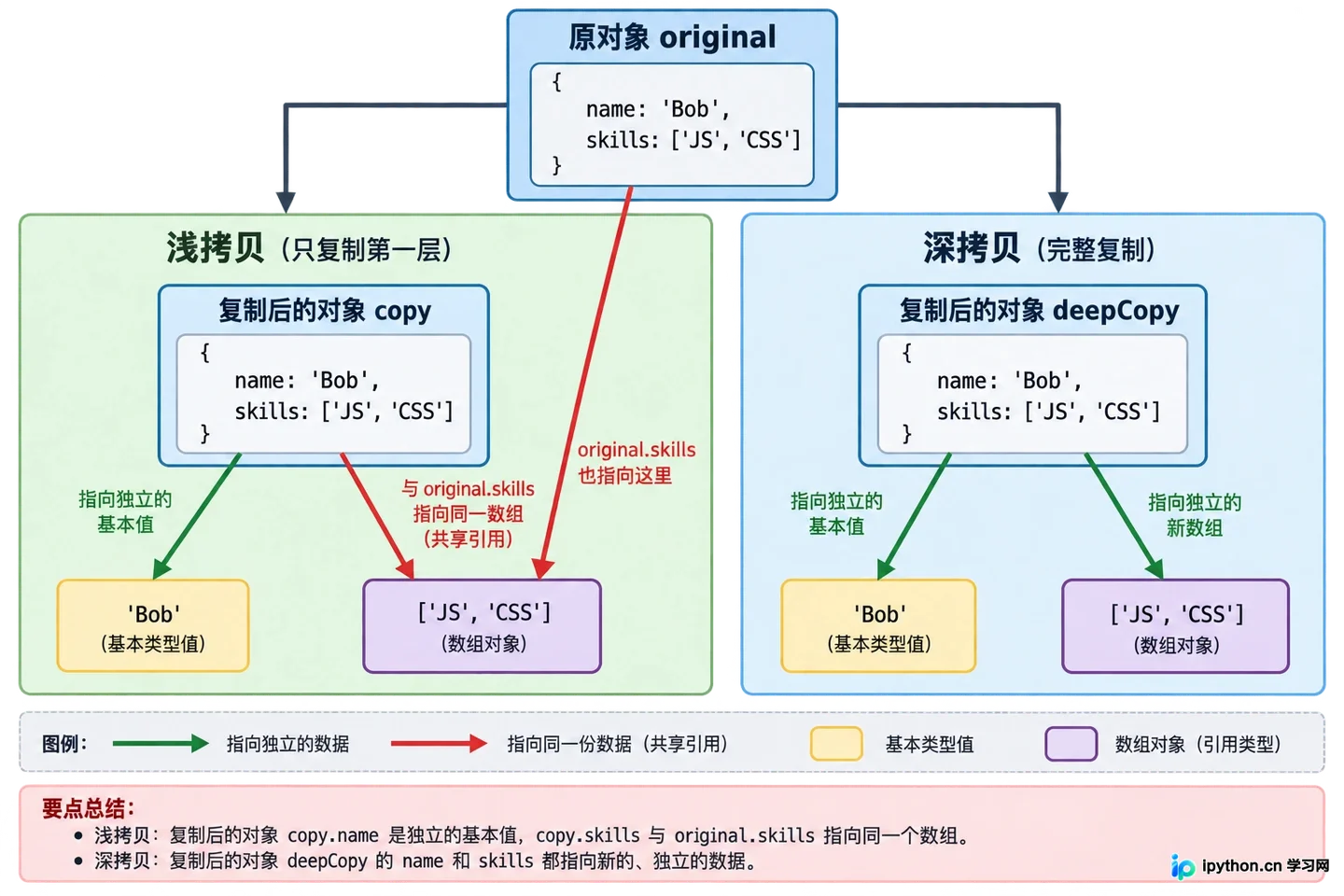 JavaScript基本数据类型与引用类型的区别：内存存储与赋值机制