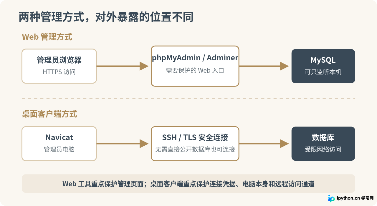 phpMyAdmin、Adminer与Navicat对比：该怎么选择数据库管理工具
