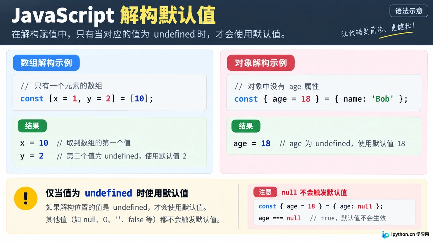 JavaScript怎么使用ES6解构赋值简化代码