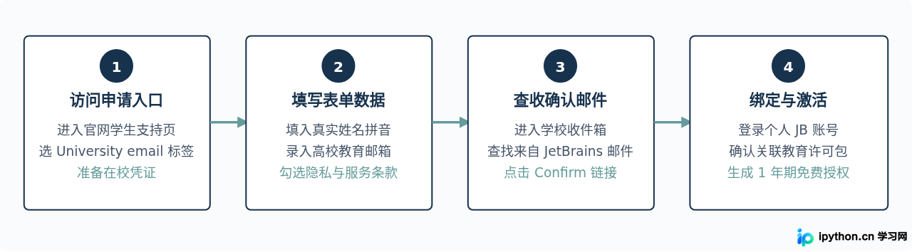 PhpStorm 学生免费授权申请指南：教育邮箱验证步骤
