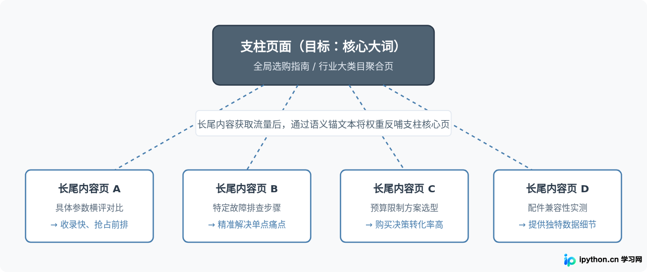 新站起步策略：为什么应优先主攻长尾词而非核心大词