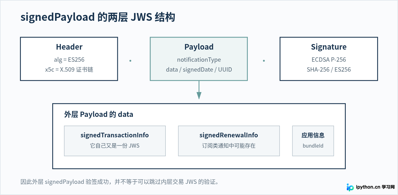 PHP使用firebase/PHP-jwt解析苹果支付V2 JWS通知
