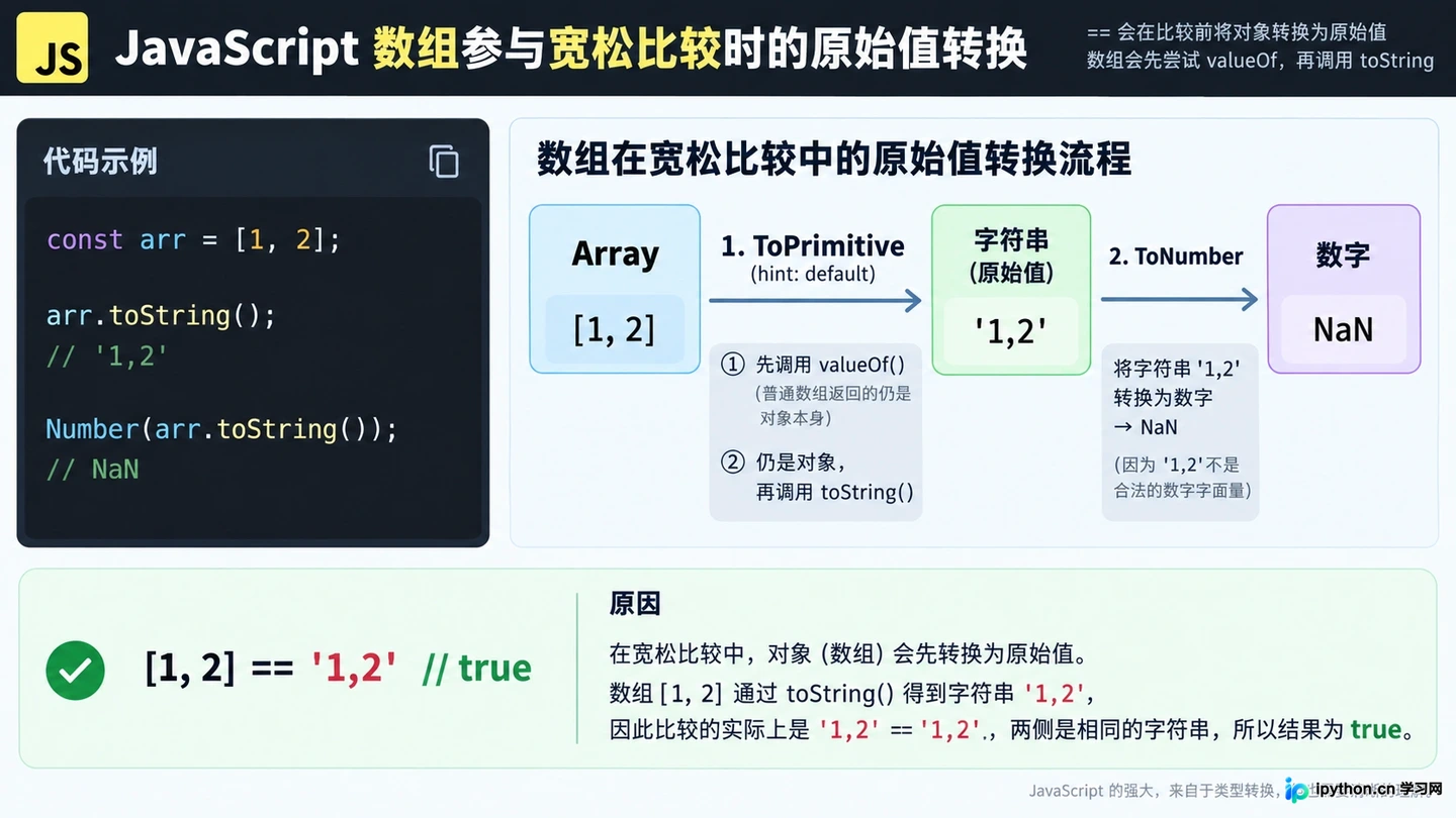 JavaScript基本数据类型的隐式转换规则：解析==比较与运算陷阱