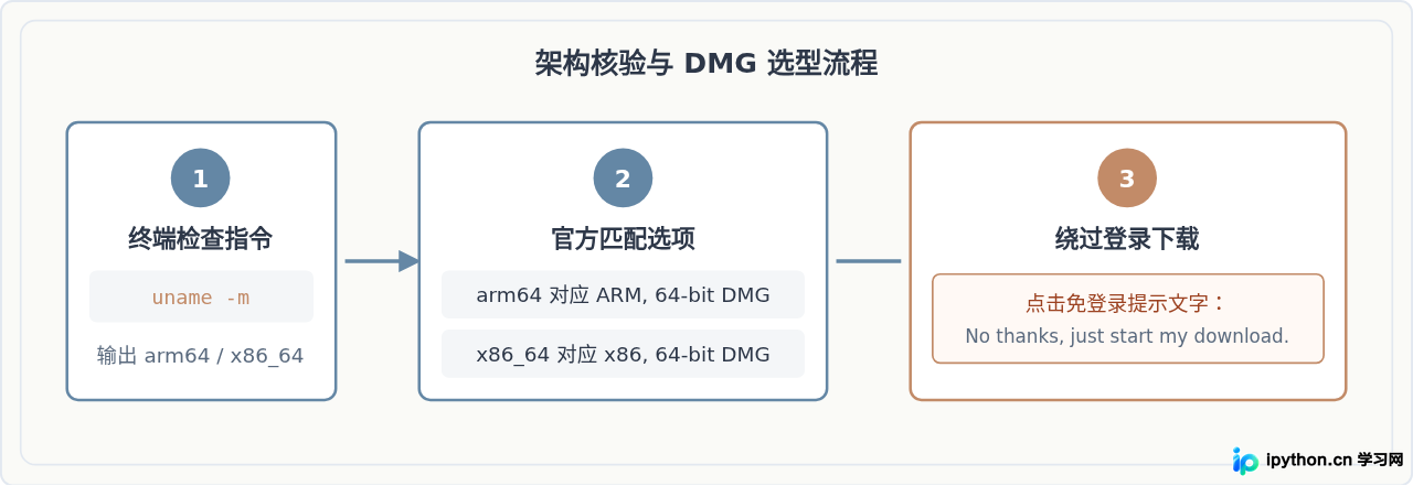 macOS从MySQL官网下载DMG包安装及安全权限设置