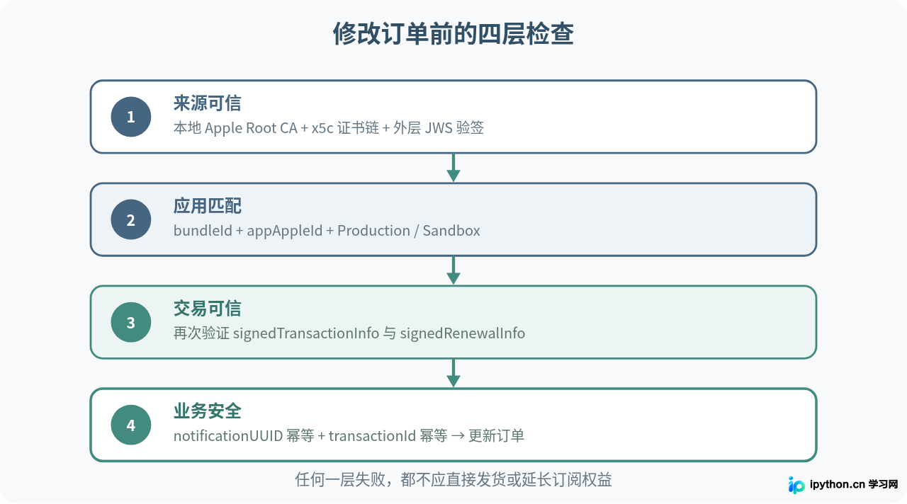 PHP解析苹果支付V2通知的三个核心步骤：下载公钥、验签与提取数据