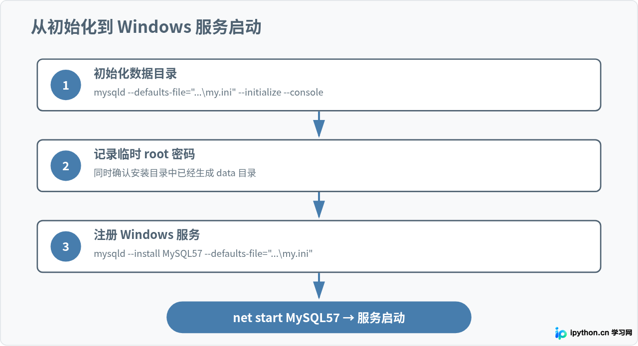 Windows系统MySQL 5.7 ZIP解压版安装与my.ini配置教程