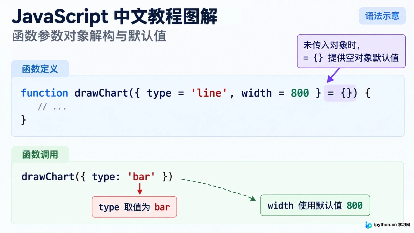 JavaScript怎么使用ES6解构赋值简化代码