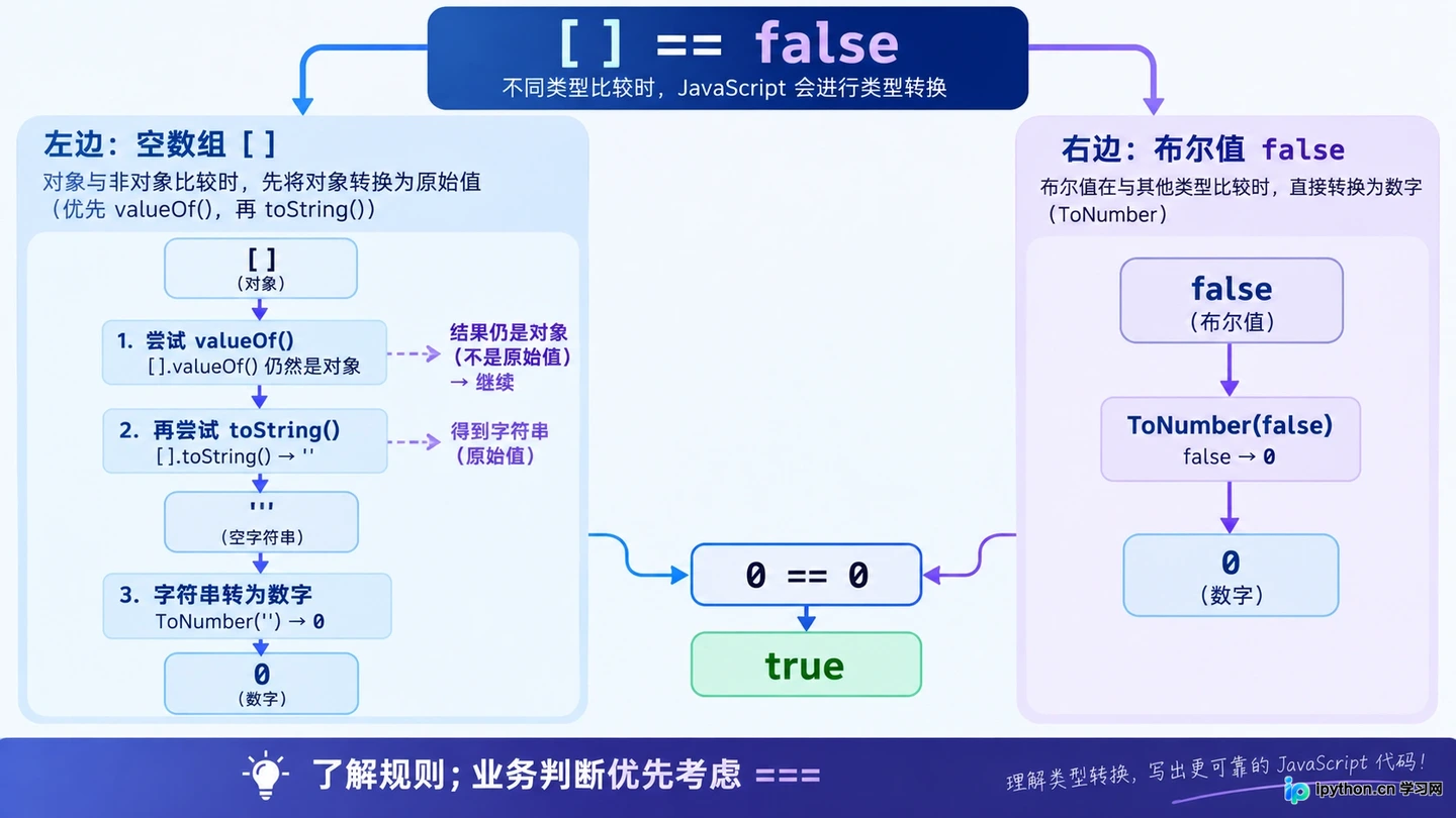 JavaScript基本数据类型的隐式转换规则：解析==比较与运算陷阱