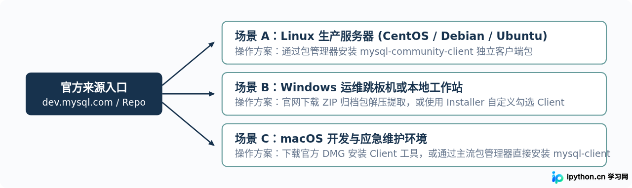 mysqldump有独立官网吗？怎么从MySQL官方获取