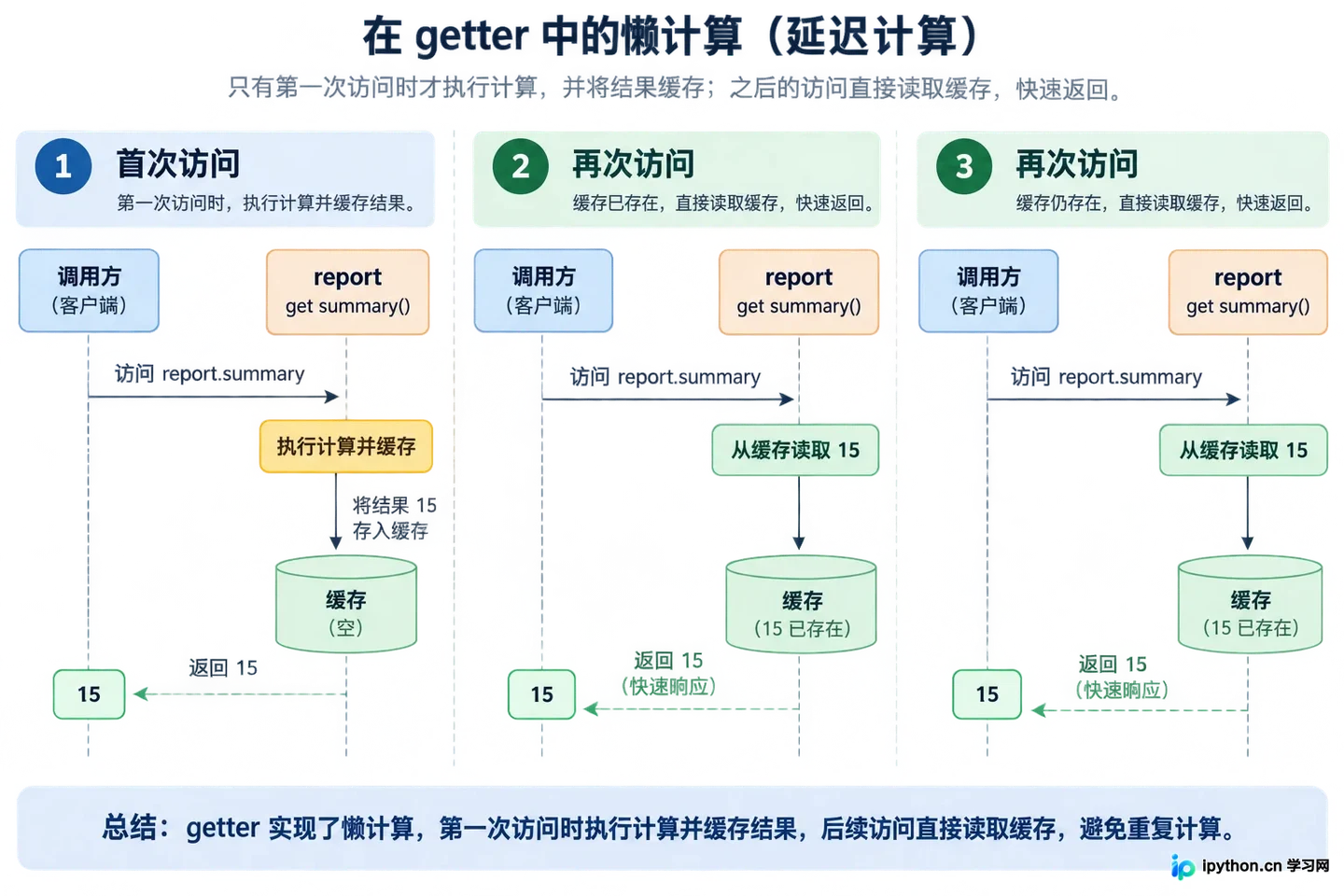 JavaScript类中的静态方法static与getter/setter用法