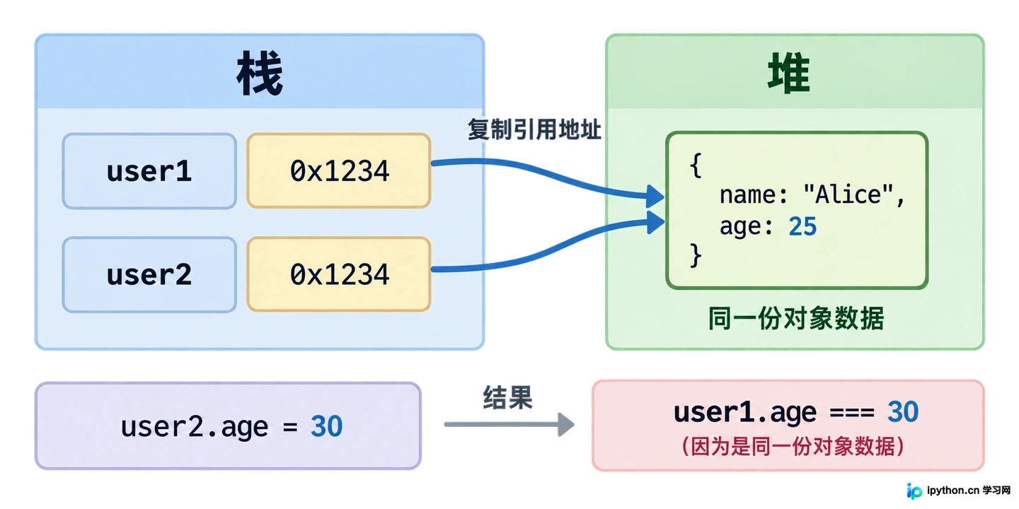 JavaScript数据类型有哪些：基本类型与引用类型详解
