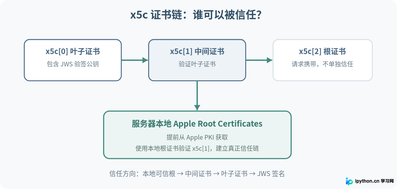 PHP解析苹果支付V2通知的三个核心步骤：下载公钥、验签与提取数据