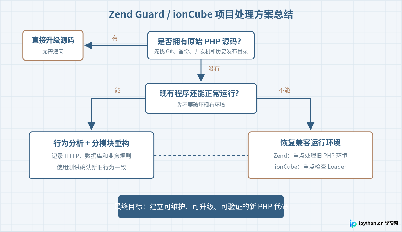 PHP解密工具盘点：Zend Guard与ionCube逆向方案对比