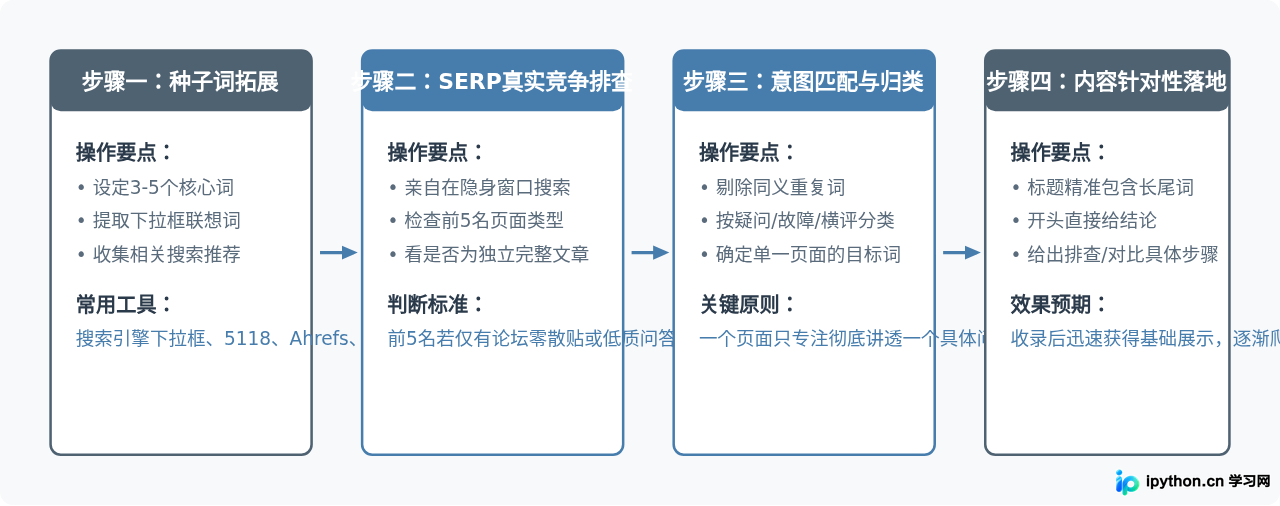新站起步策略：为什么应优先主攻长尾词而非核心大词