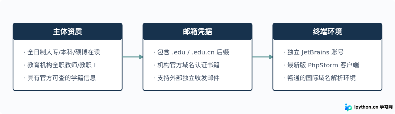 PhpStorm 学生免费授权申请指南：教育邮箱验证步骤