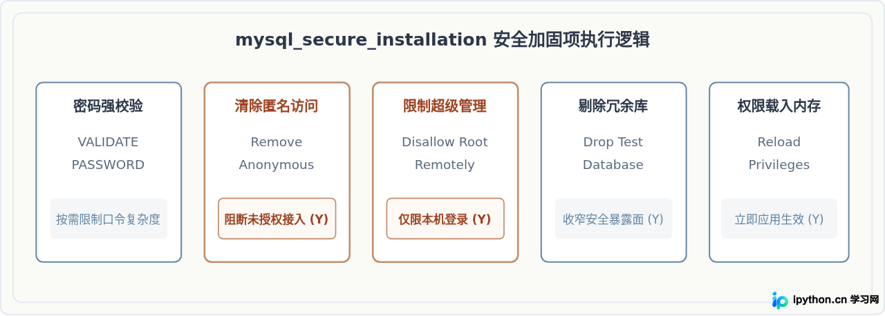 macOS从MySQL官网下载DMG包安装及安全权限设置