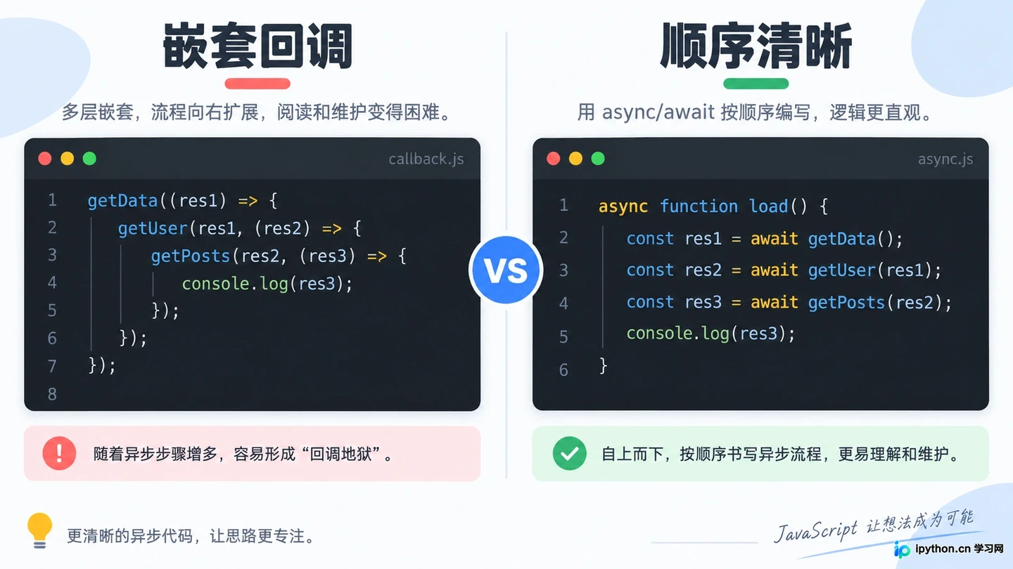 JavaScript异步编程指南:Promise与async/await常见用法