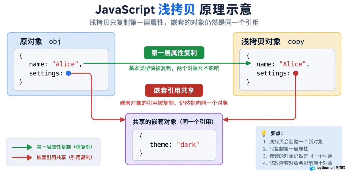 JS基本类型与引用类型的区别是什么