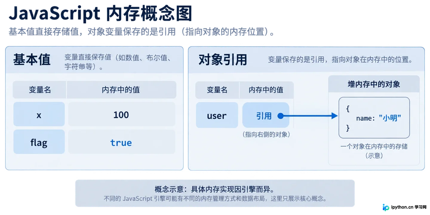 JS基本类型与引用类型的区别是什么