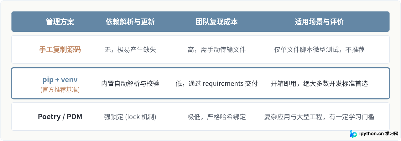 为什么Python开发推荐使用pip管理第三方库