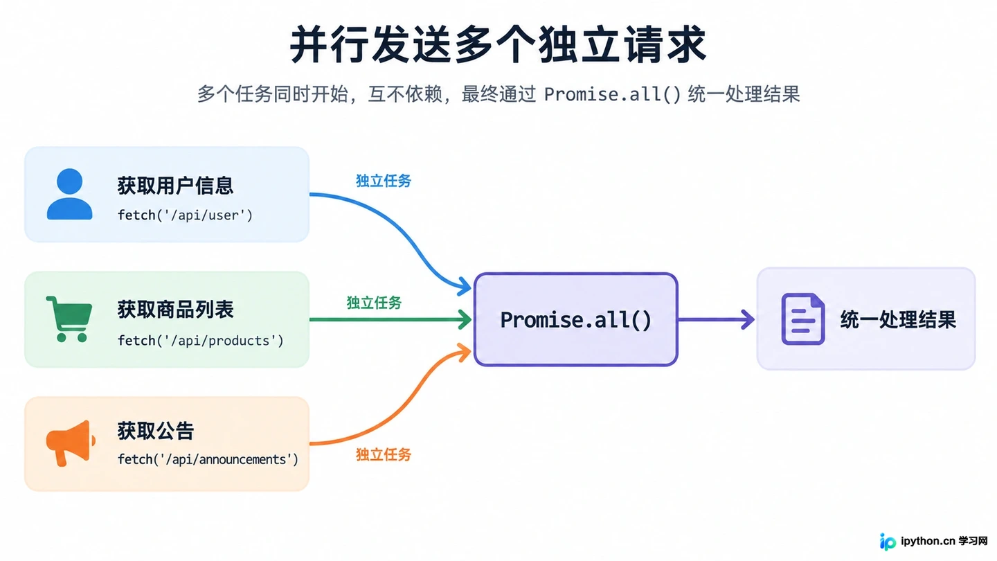 JavaScript异步编程指南:Promise与async/await常见用法