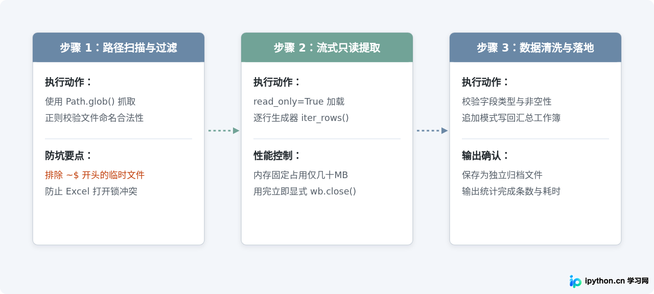 Python办公自动化与运维脚本开发实战指南