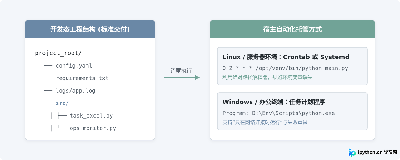 Python办公自动化与运维脚本开发实战指南