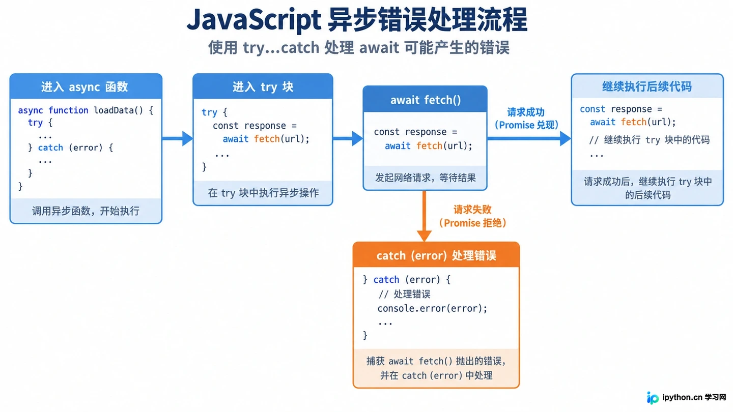JavaScript异步编程指南:Promise与async/await常见用法