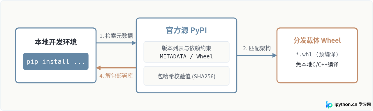 为什么Python开发推荐使用pip管理第三方库