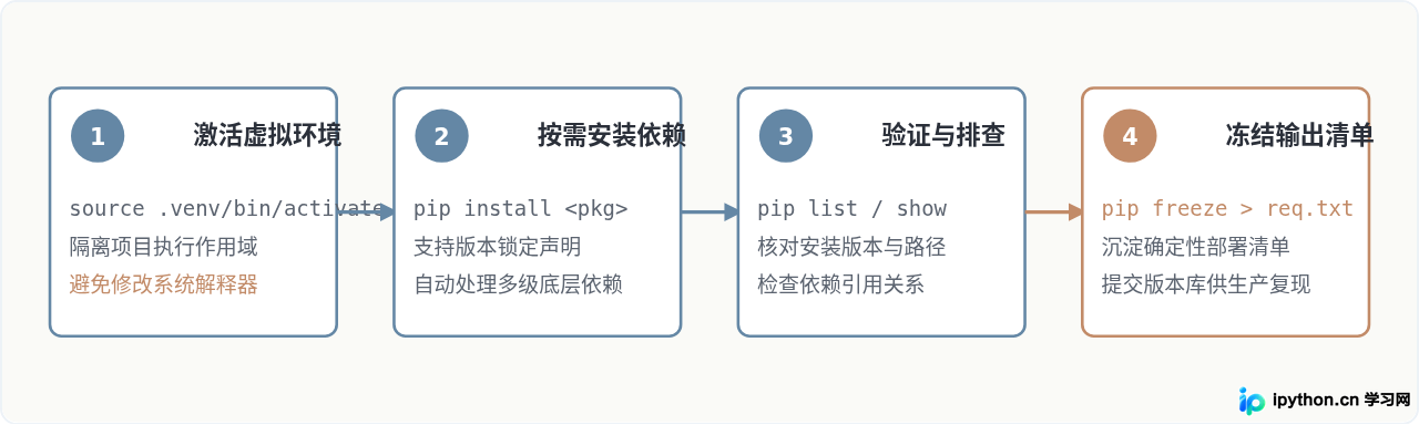 为什么Python开发推荐使用pip管理第三方库