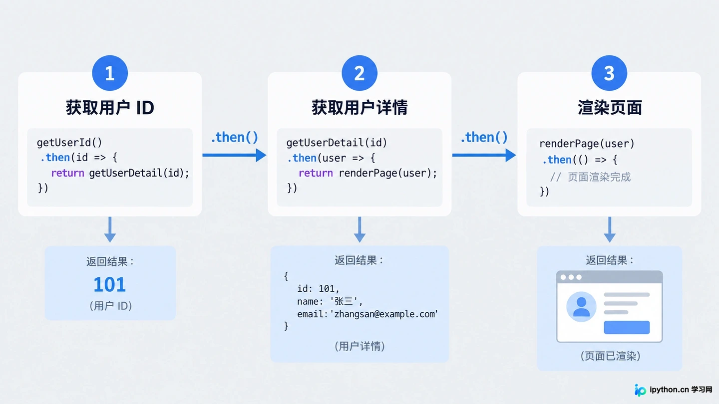 JavaScript异步编程指南:Promise与async/await常见用法
