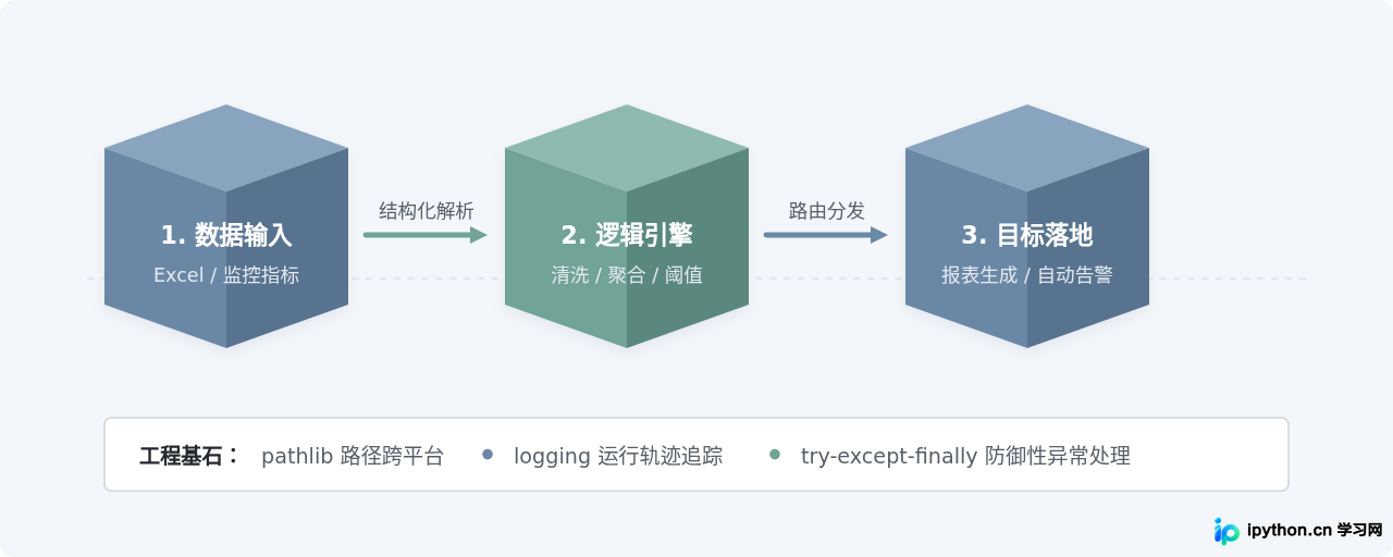 Python办公自动化与运维脚本开发实战指南