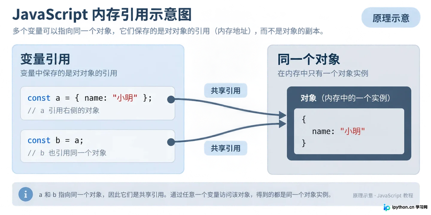 JS基本类型与引用类型的区别是什么