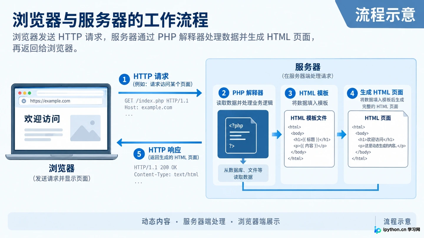 PHP是什么？Web开发中的核心作用与应用场景